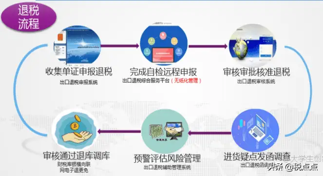 跨境电商出口退(免)税政策