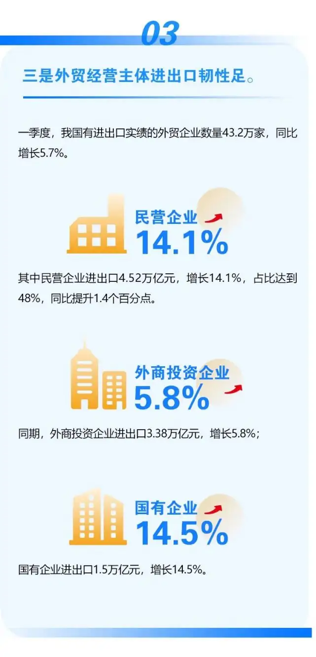 图解:2022年一季度我国外贸进出口情况 (海关总署4月13日发布数据显示)