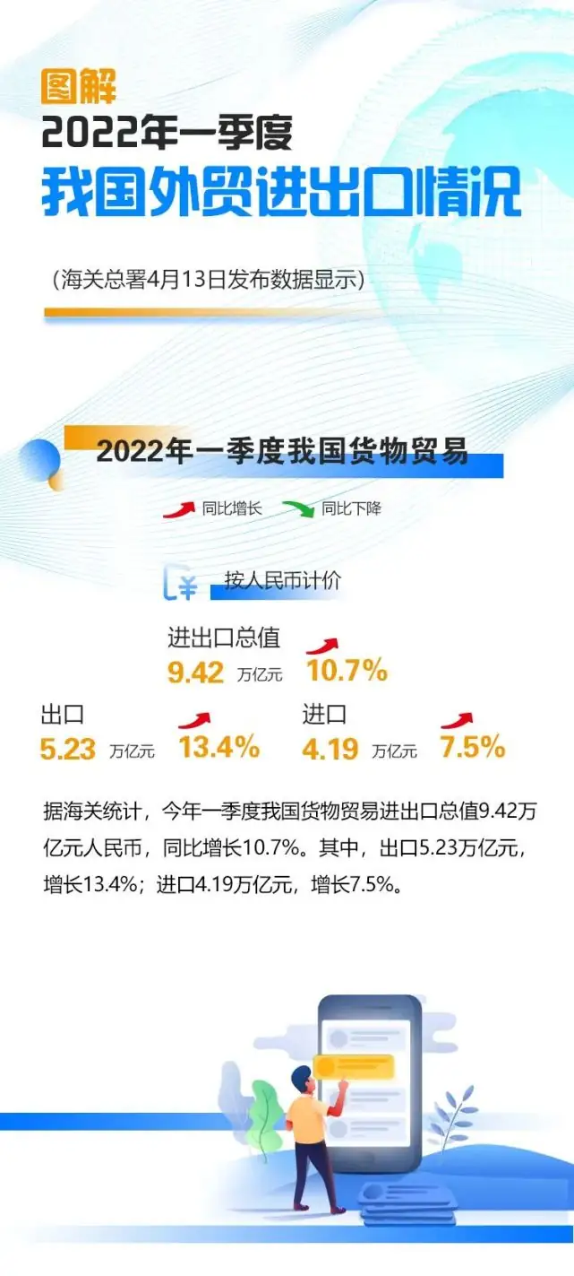 图解:2022年一季度我国外贸进出口情况 (海关总署4月13日发布数据显示)