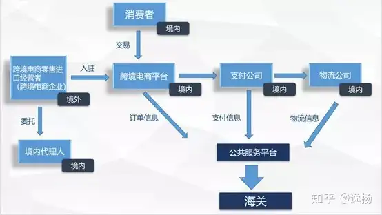 解读跨境电商进口各参与主体的责任 | 跨境电商运营合规