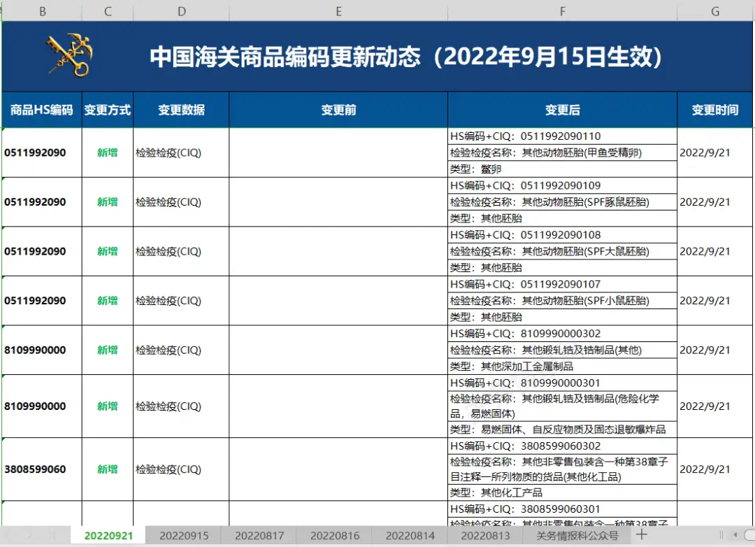 2022年9月21日海关商品编码更新涉及 30个海关商品编码共54项更新记录
