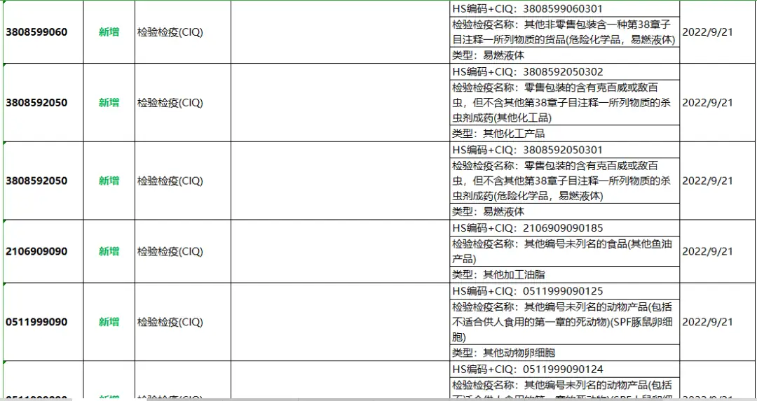 2022年9月21日海关商品编码更新涉及 30个海关商品编码共54项更新记录