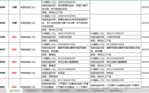 2022年9月21日海关商品编码更新涉及 30个海关商品编码共54项更新记录