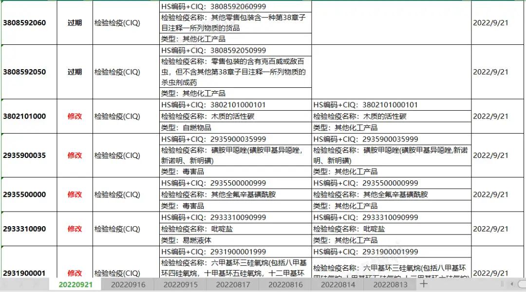 2022年9月21日海关商品编码更新涉及 30个海关商品编码共54项更新记录