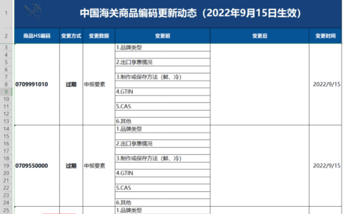 2022年9月15日涉及389个海关商品编码共885项更新记录