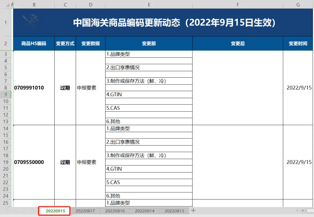 2022年9月15日涉及389个海关商品编码共885项更新记录
