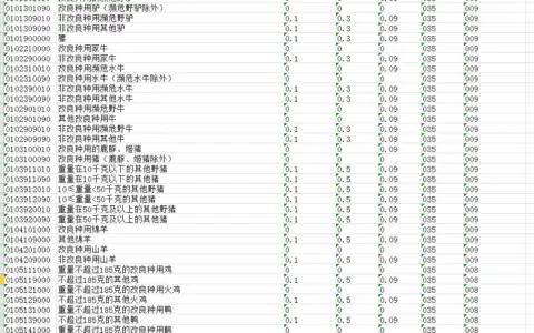 2022最新进出口税则清单