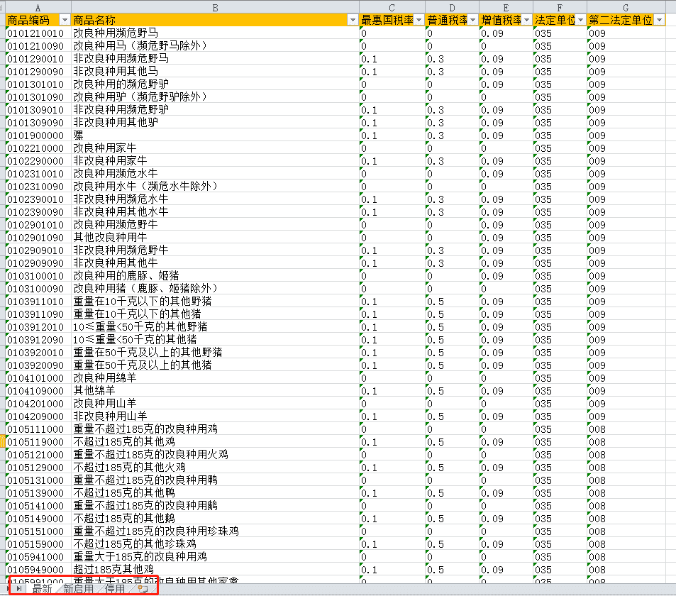 2022最新进出口税则清单