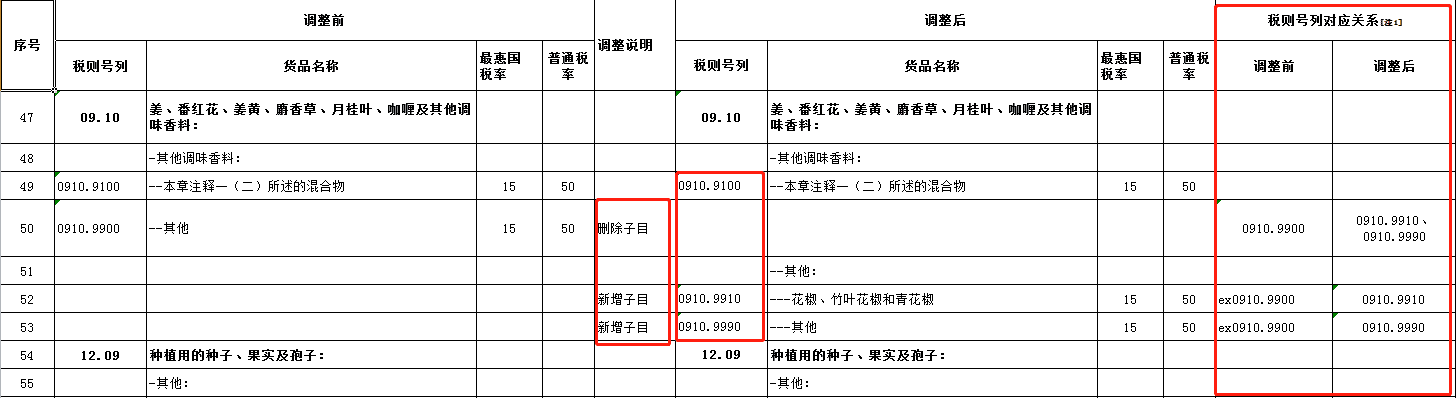 2023年进出口关税调整方案(附EXCEL)