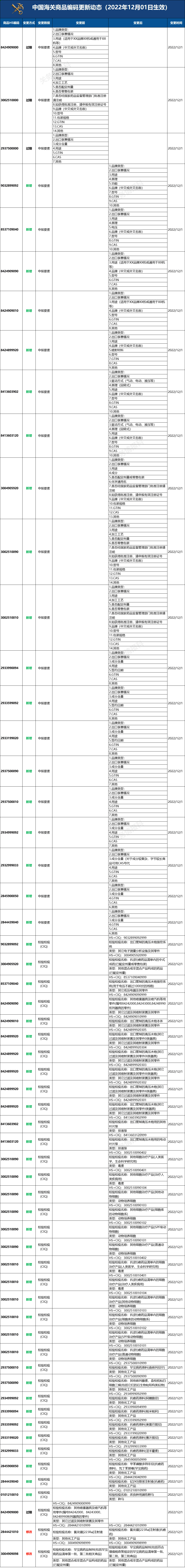 2022年12月1日中国海关商品编码共42项更新记录