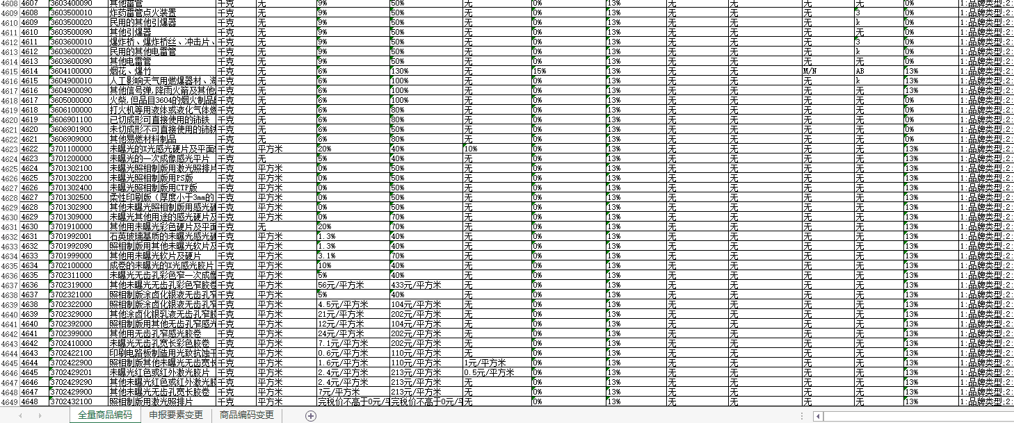 2023年海关10位商品编码及2023年税则调整资料表（含申报要素、编码变更记录）excel下载