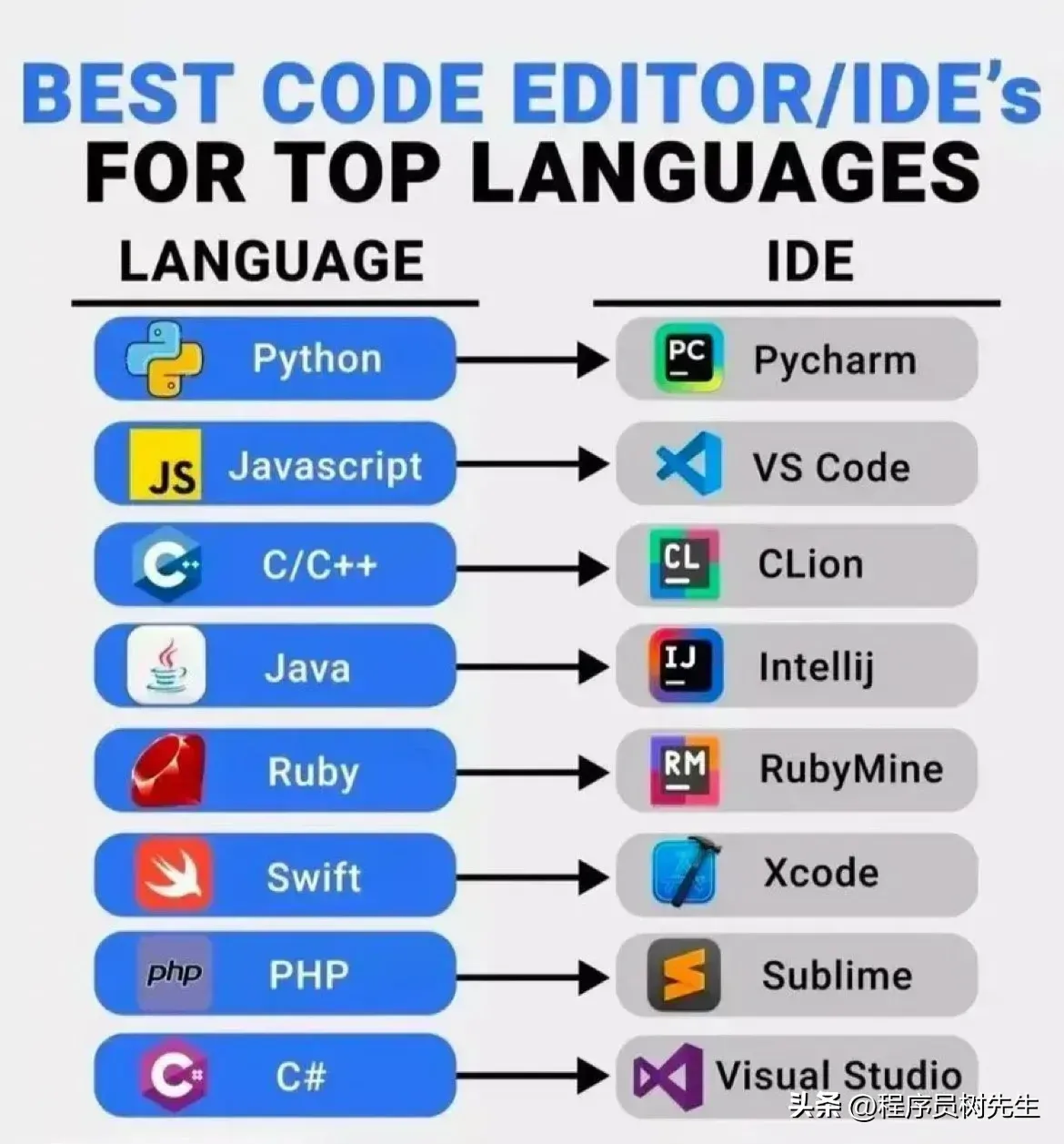 各个编程语言最适合用的编辑器