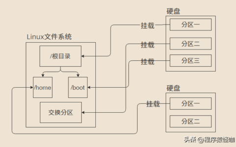 Linux服务器磁盘分区和挂载和挂载