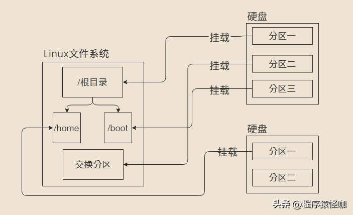 Linux服务器磁盘分区和挂载和挂载
