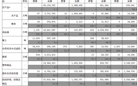 2023年1至3月部分进口、出口商品主要贸易方式量值表（美元值）