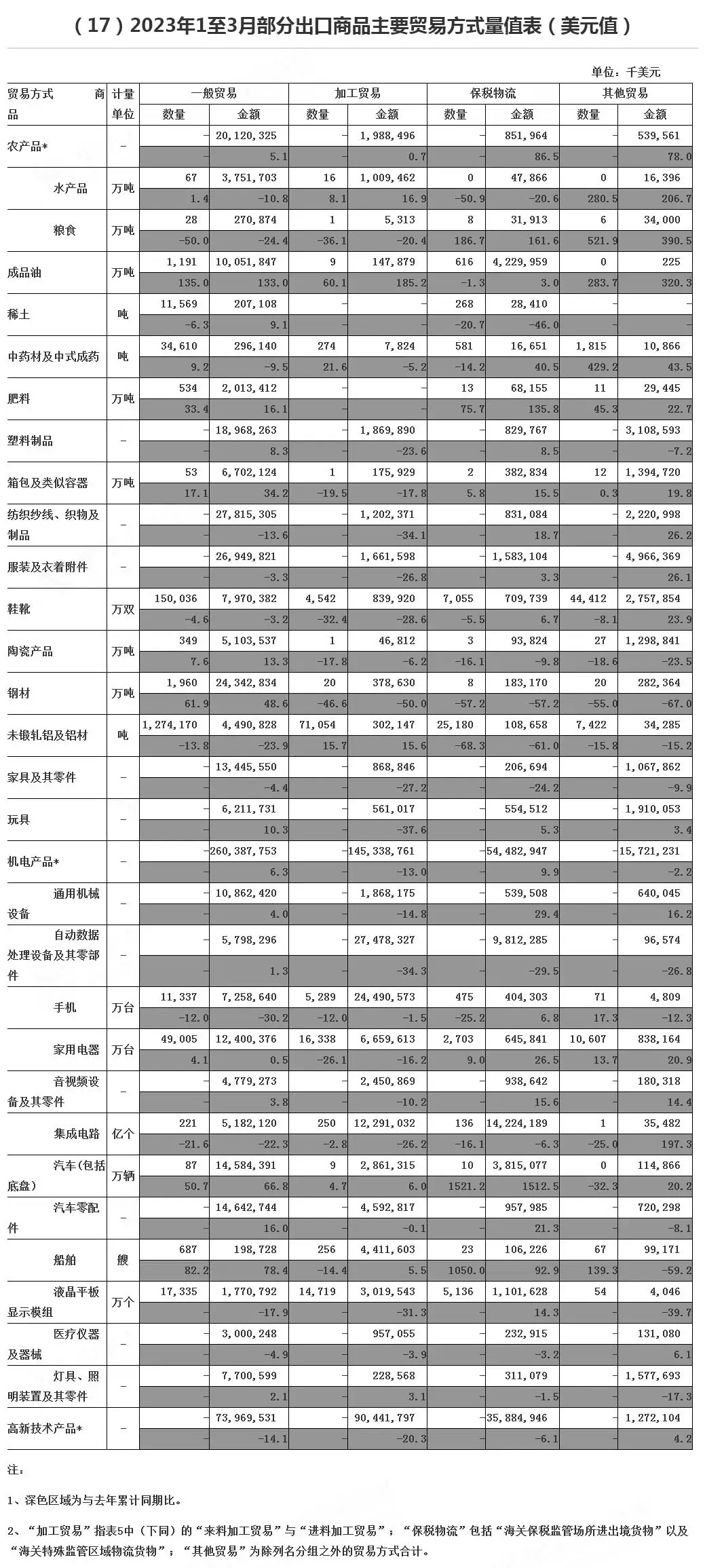 2023年1至3月部分进口、出口商品主要贸易方式量值表（美元值）