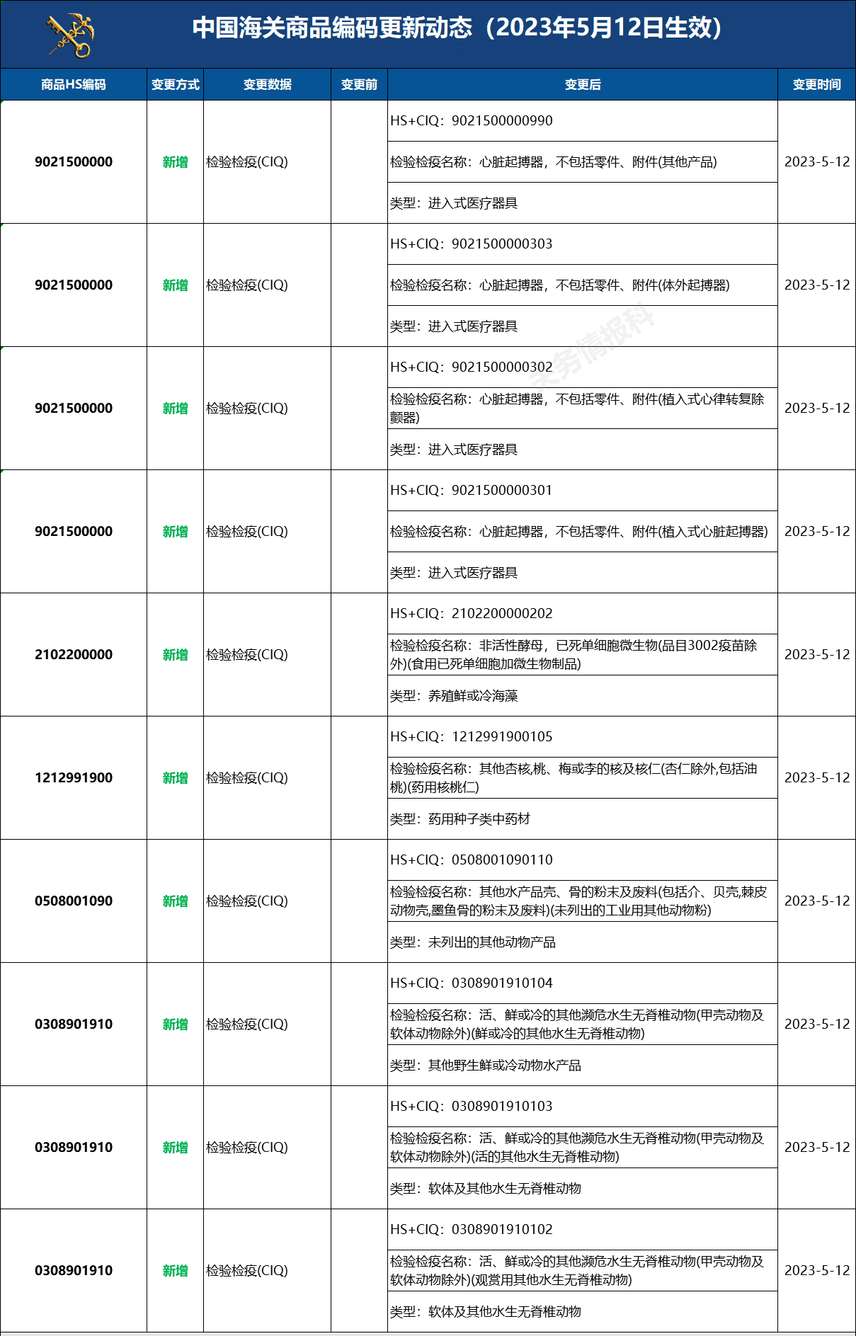 2023年5月12日海关更新5个商品编码信息