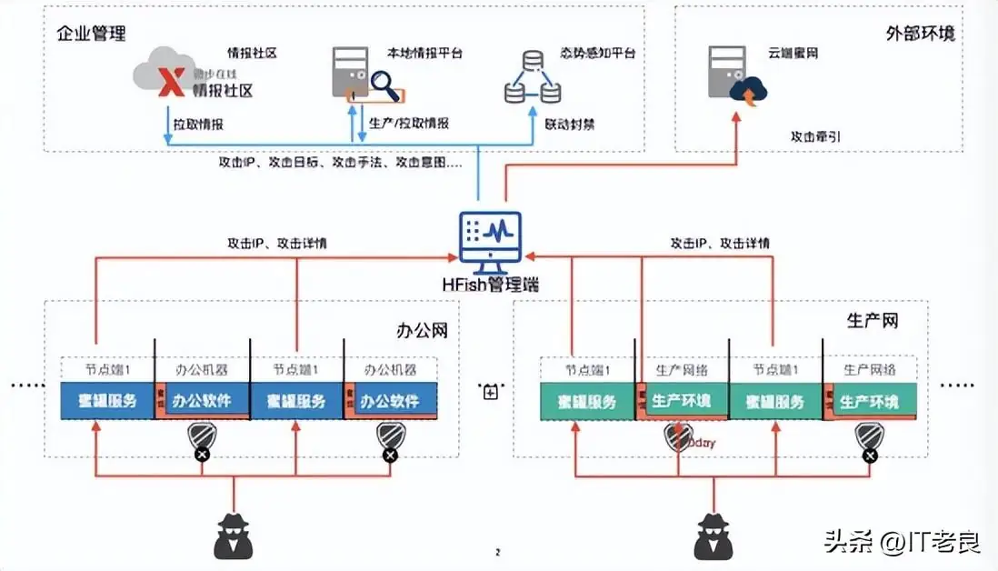 快速部署一款开源免费安全简单有效的蜜罐平台——HFish