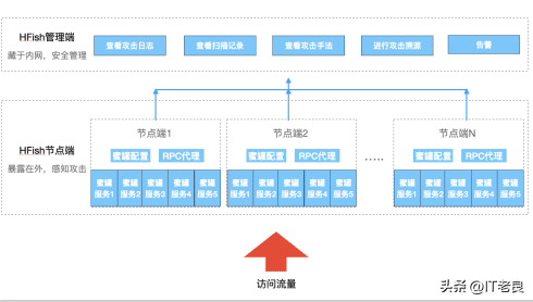 快速部署一款开源免费安全简单有效的蜜罐平台——HFish