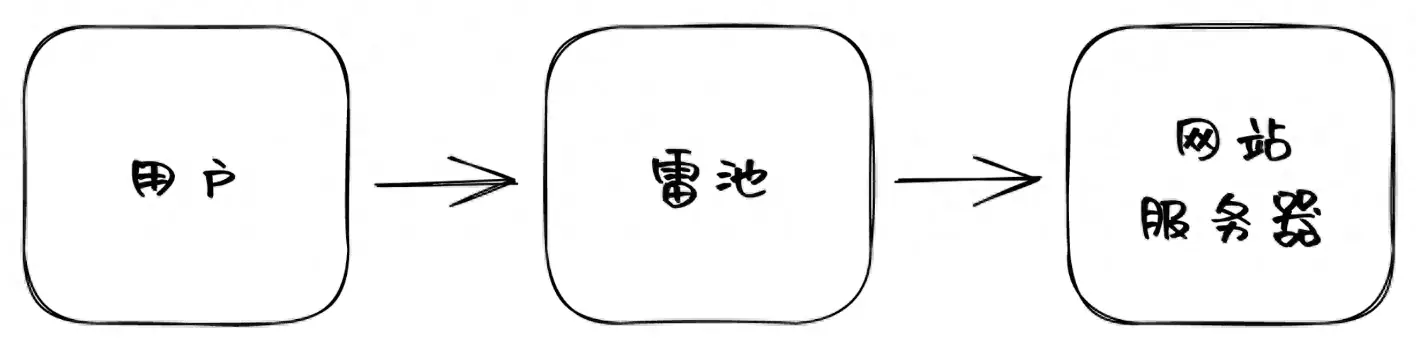 一款国产开源 Web 防火墙神器