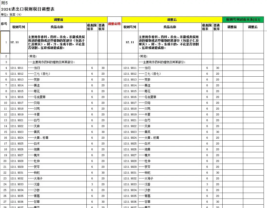2024年关税税率税目调整汇总表--EXCEL版