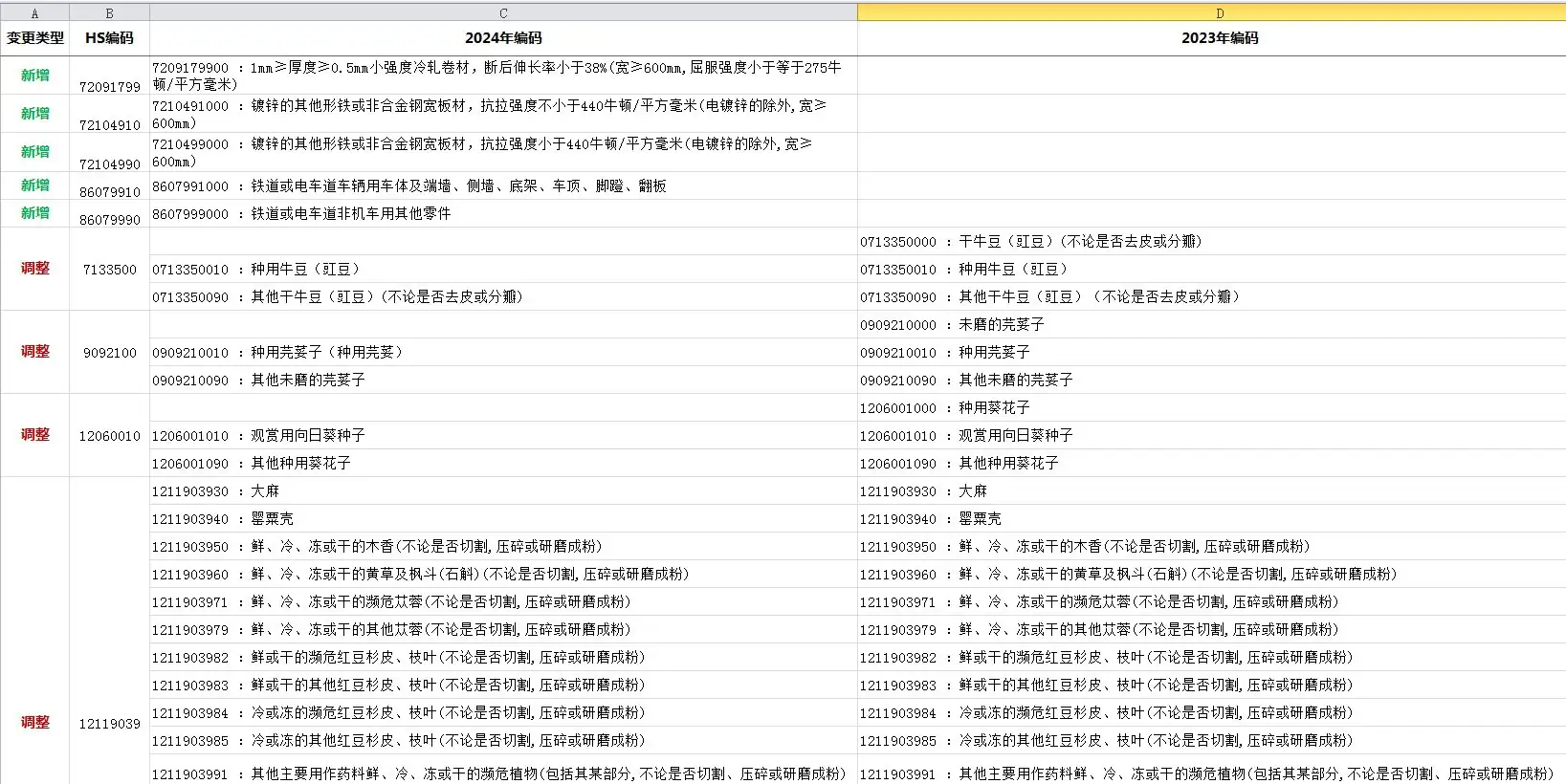 2024年海关HSCODE编码更新记录（截止2024年1月4日）,可下载