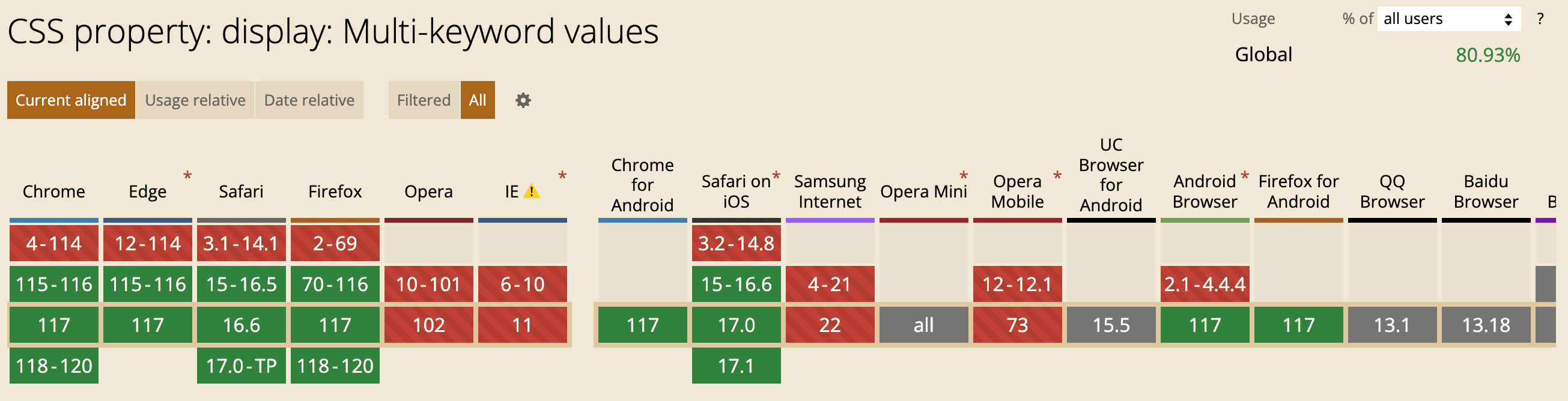 现代CSS：全新的 display 属性