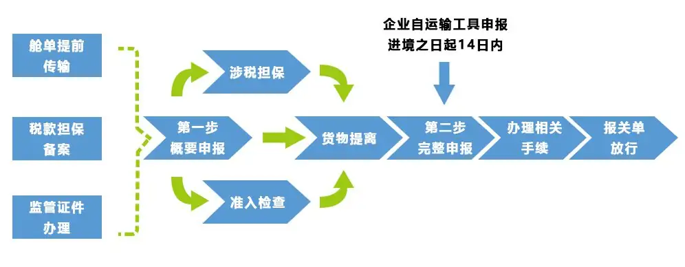 海关“两步申报”通关模式，指企业不需要一次性填报所有申报项目，可分为概要申报及完整申报两步进行分别申报