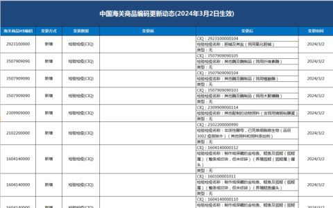 中国海关商品编码更新动态(2024年3月2日生效)