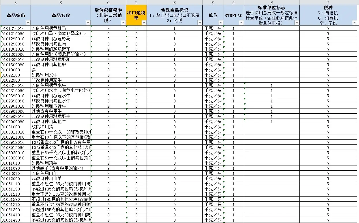 2024年出口退税率全量更新