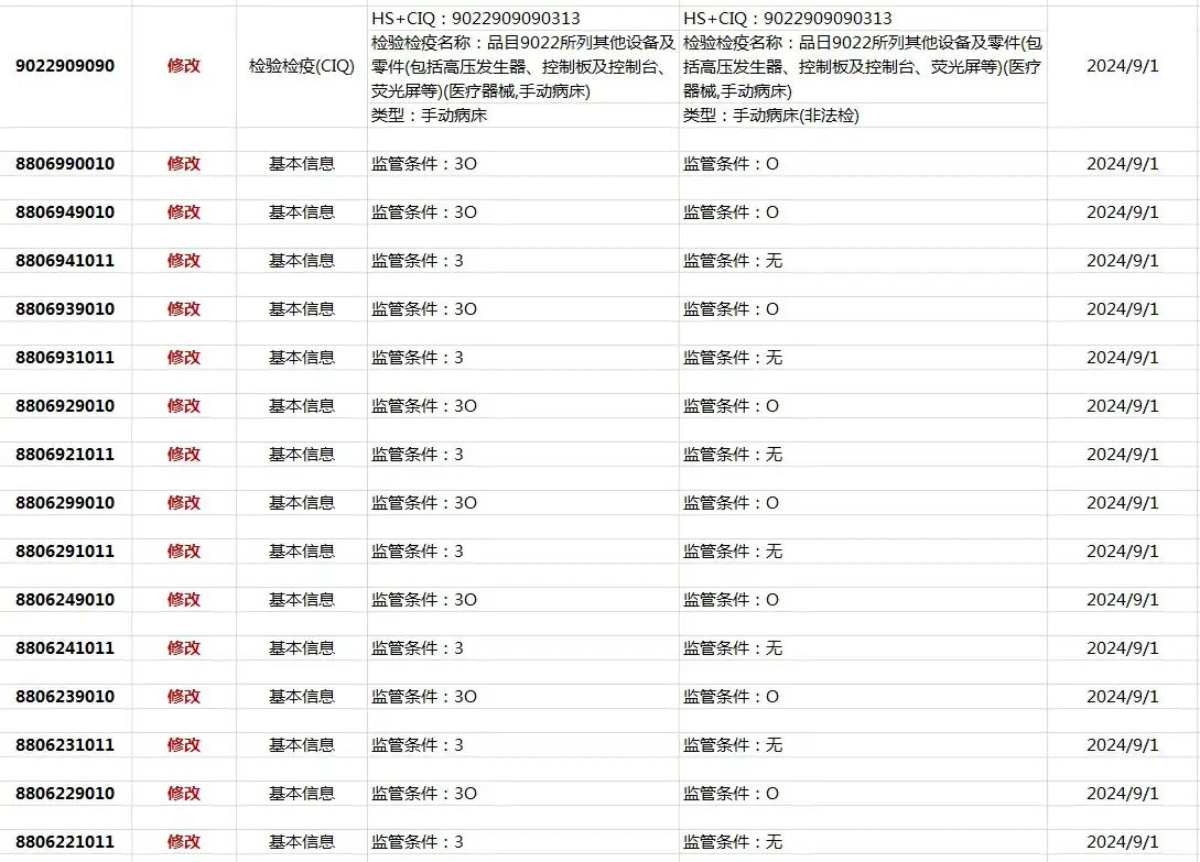 2024年8月31日、9月1日海关调整商品编码清单