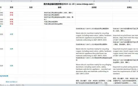 海关商品编码更新情况2024-11-15