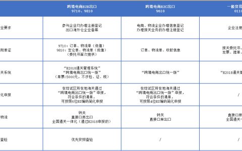 跨境电商“9710”B2B出口报关攻略