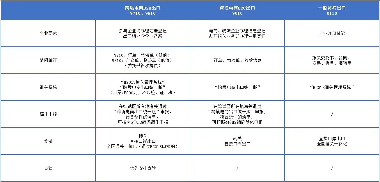 跨境电商“9710”B2B出口报关攻略