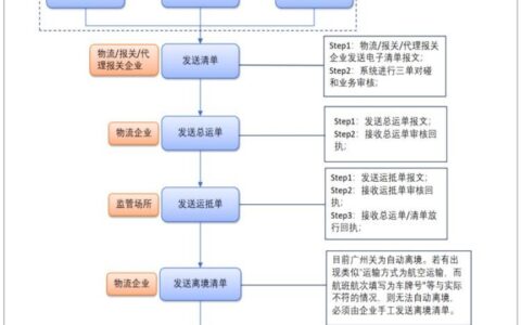 跨境电商进出口申报报关常见问题集