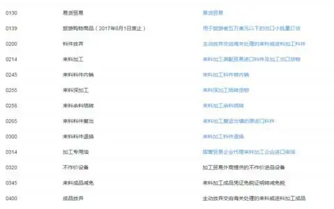 进出口货物海关监管方式代码表下载