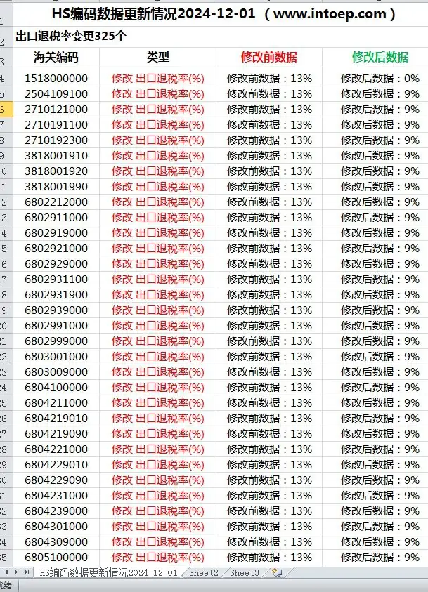 海关HS编码数据更新情况2024-12-01(出口退税率变更325个)
