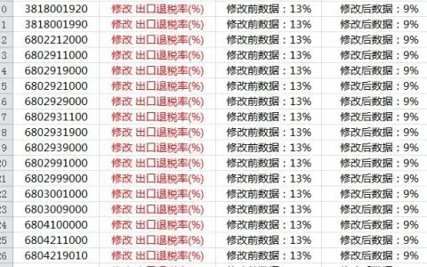 海关HS编码数据更新情况2024-12-01（出口退税率变更325个）