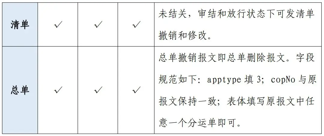 跨境电商进出口申报报关常见问题集