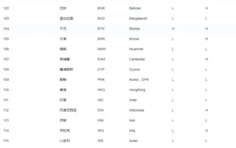 海关进出口国别（地区）代码表下载