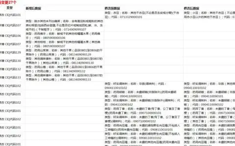 海关HS编码数据更新情况2024-12-12(检验检疫CIQ代码变更27个)