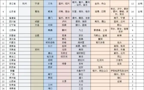 全国跨境电子商务综合试验区城市(地区)汇总表，共七批次165个跨境综试区城市(区域)