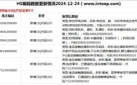 海关HS编码数据更新情况2024-12-24(检验检疫(CIQ)代码变更5个)