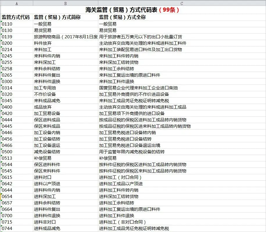 海关监管(贸易)方式代码表