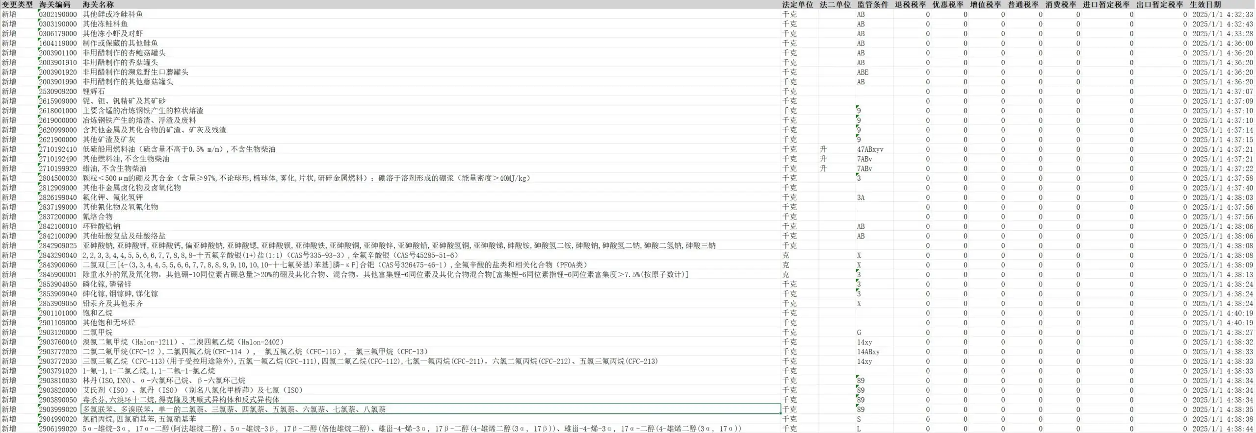 2025年1月1日海关编码新增变更停用及税则参数总表