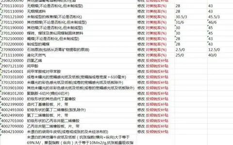 海关HS编码数据更新情况2025-02-12(共计135条)