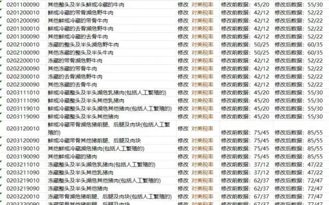 海关HS编码数据更新情况2025-03-10（对美税率变更998个）