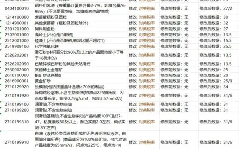 海关HS编码数据更新情况2025-03-11（对美税率变更290个）