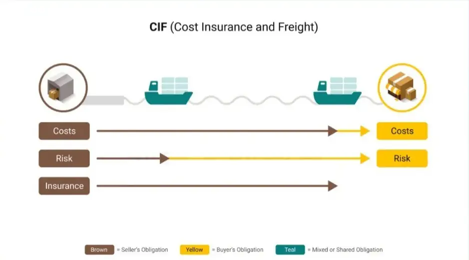CIF交易方式详解，到岸价 Cost,Insurance and Freight