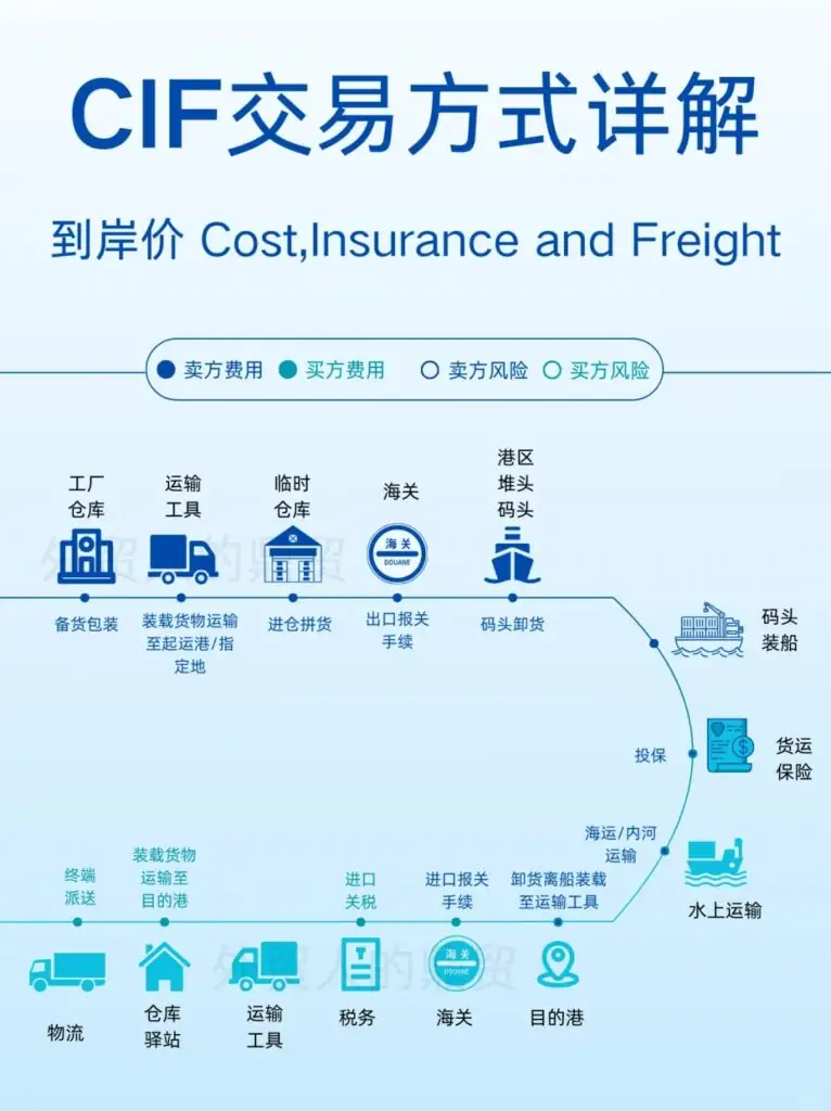 CIF交易方式详解，到岸价 Cost,Insurance and Freight